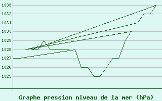 Courbe de la pression atmosphrique pour Altenstadt