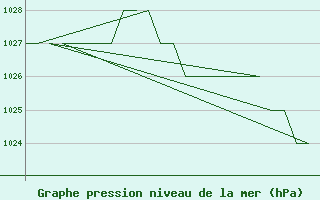 Courbe de la pression atmosphrique pour Altenstadt