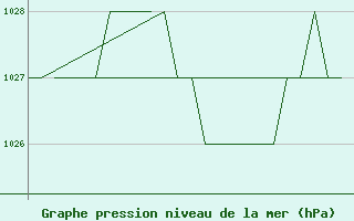 Courbe de la pression atmosphrique pour Samedam-Flugplatz