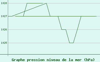 Courbe de la pression atmosphrique pour Emmen