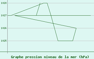 Courbe de la pression atmosphrique pour Burgos (Esp)