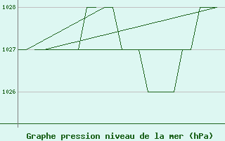 Courbe de la pression atmosphrique pour Burgos (Esp)