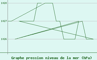 Courbe de la pression atmosphrique pour Burgos (Esp)