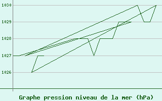 Courbe de la pression atmosphrique pour Burgos (Esp)