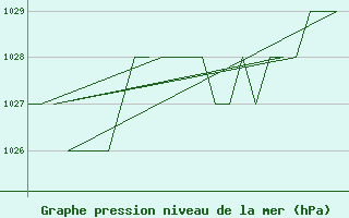 Courbe de la pression atmosphrique pour Samedam-Flugplatz