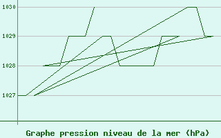 Courbe de la pression atmosphrique pour Gyor