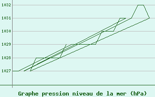 Courbe de la pression atmosphrique pour Samedam-Flugplatz