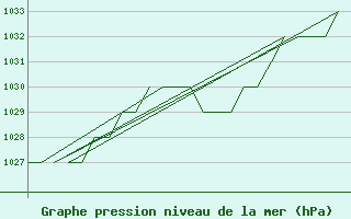 Courbe de la pression atmosphrique pour Salamanca / Matacan