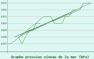 Courbe de la pression atmosphrique pour Burgos (Esp)