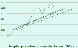 Courbe de la pression atmosphrique pour Altenstadt