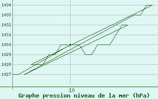 Courbe de la pression atmosphrique pour Samedam-Flugplatz