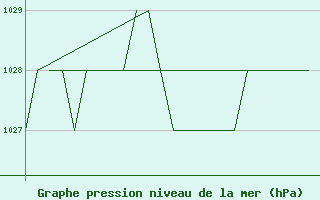 Courbe de la pression atmosphrique pour Salamanca / Matacan