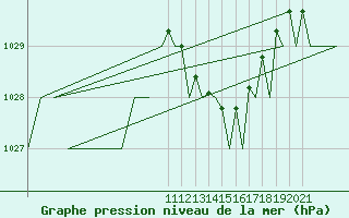 Courbe de la pression atmosphrique pour Jersey (UK)
