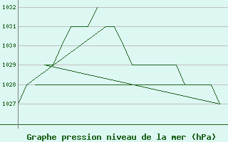 Courbe de la pression atmosphrique pour Poprad / Tatry