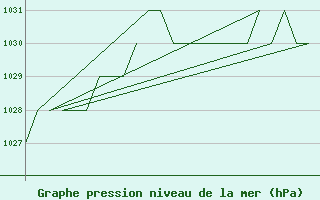 Courbe de la pression atmosphrique pour Burgos (Esp)