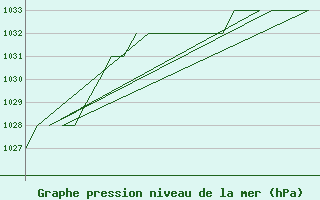 Courbe de la pression atmosphrique pour Poprad / Tatry