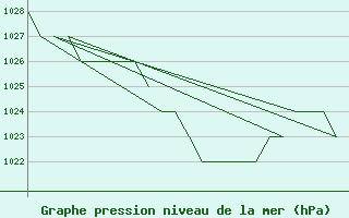 Courbe de la pression atmosphrique pour Samedam-Flugplatz