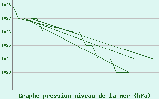 Courbe de la pression atmosphrique pour Samedam-Flugplatz