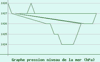 Courbe de la pression atmosphrique pour Samedam-Flugplatz