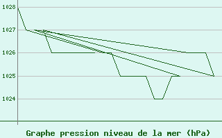 Courbe de la pression atmosphrique pour Burgos (Esp)