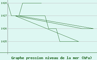 Courbe de la pression atmosphrique pour Samedam-Flugplatz