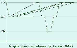 Courbe de la pression atmosphrique pour Burgos (Esp)