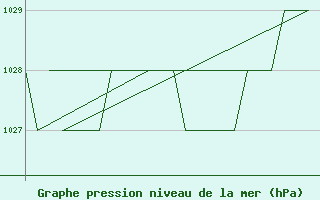 Courbe de la pression atmosphrique pour Salamanca / Matacan