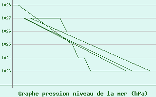 Courbe de la pression atmosphrique pour Samedam-Flugplatz