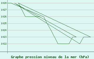 Courbe de la pression atmosphrique pour Leon / Virgen Del Camino