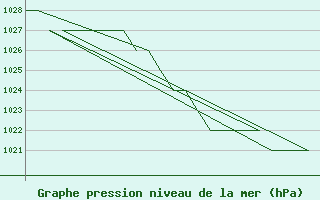 Courbe de la pression atmosphrique pour Poprad / Tatry