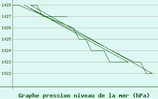 Courbe de la pression atmosphrique pour Poprad / Tatry