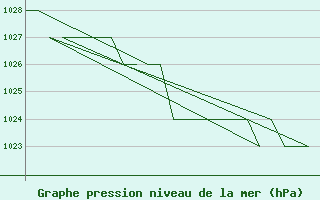 Courbe de la pression atmosphrique pour Altenstadt