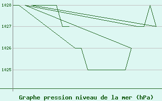 Courbe de la pression atmosphrique pour Samedam-Flugplatz