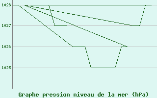 Courbe de la pression atmosphrique pour Samedam-Flugplatz