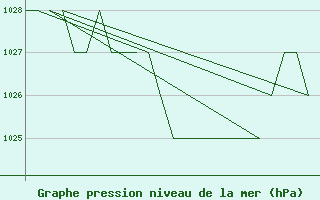 Courbe de la pression atmosphrique pour Salamanca / Matacan