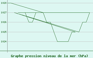 Courbe de la pression atmosphrique pour Salamanca / Matacan