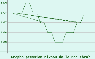 Courbe de la pression atmosphrique pour Samedam-Flugplatz