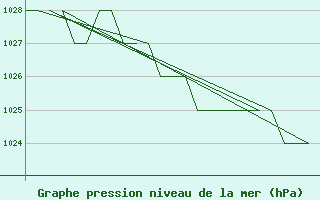 Courbe de la pression atmosphrique pour Altenstadt