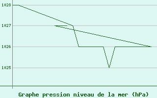 Courbe de la pression atmosphrique pour Exeter Airport