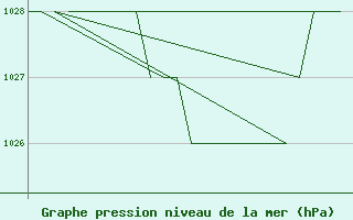 Courbe de la pression atmosphrique pour Samedam-Flugplatz