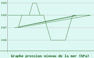 Courbe de la pression atmosphrique pour Samedam-Flugplatz