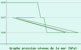 Courbe de la pression atmosphrique pour Burgos (Esp)