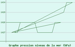 Courbe de la pression atmosphrique pour Burgos (Esp)