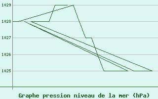 Courbe de la pression atmosphrique pour Salamanca / Matacan