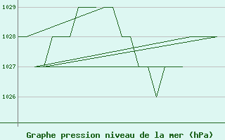 Courbe de la pression atmosphrique pour Burgos (Esp)