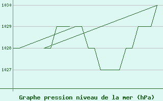 Courbe de la pression atmosphrique pour Exeter Airport