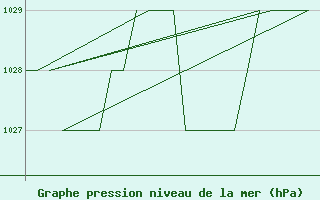 Courbe de la pression atmosphrique pour Burgos (Esp)