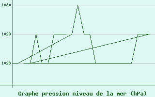 Courbe de la pression atmosphrique pour Burgos (Esp)