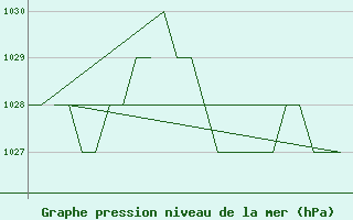 Courbe de la pression atmosphrique pour Rota