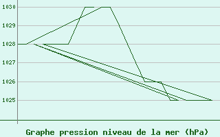 Courbe de la pression atmosphrique pour Leon / Virgen Del Camino